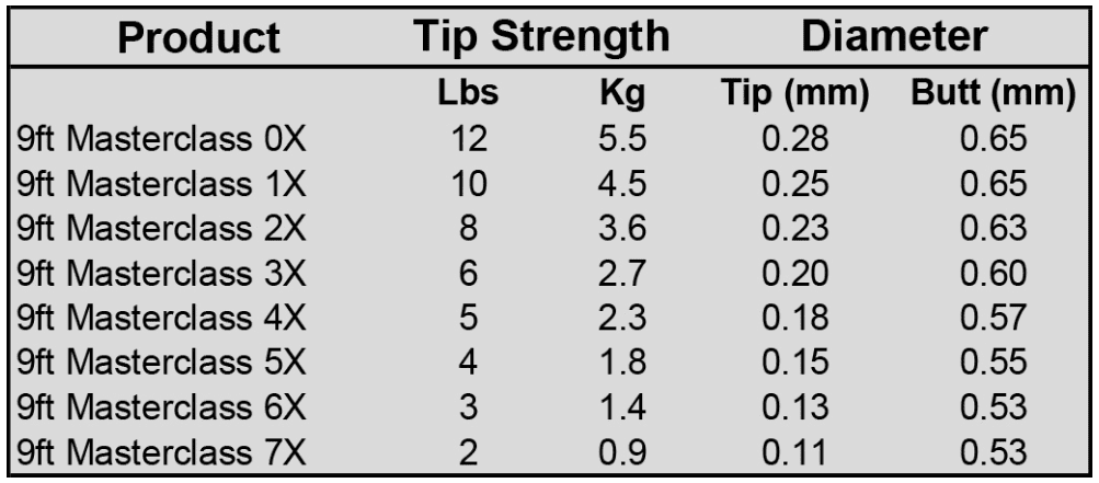 Fulling Mill Tapered Leaders 9ft